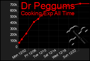 Total Graph of Dr Peggums