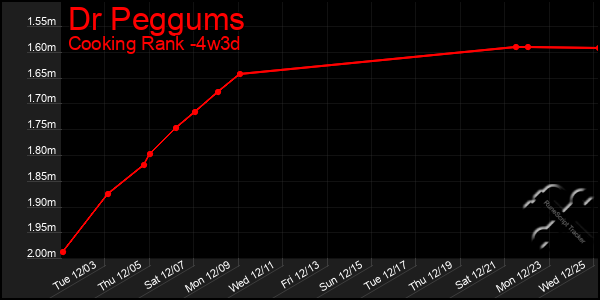 Last 31 Days Graph of Dr Peggums