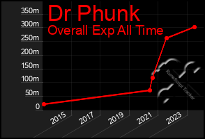 Total Graph of Dr Phunk