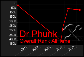 Total Graph of Dr Phunk