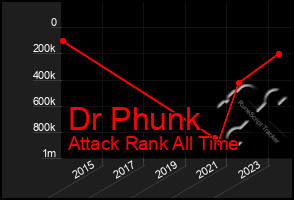 Total Graph of Dr Phunk