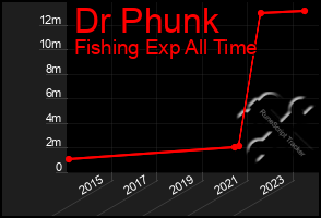 Total Graph of Dr Phunk