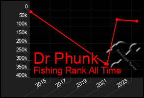 Total Graph of Dr Phunk