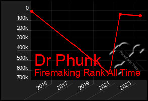 Total Graph of Dr Phunk