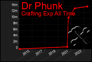 Total Graph of Dr Phunk