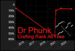 Total Graph of Dr Phunk