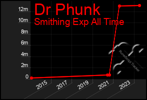 Total Graph of Dr Phunk