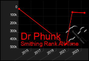 Total Graph of Dr Phunk