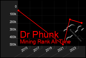 Total Graph of Dr Phunk