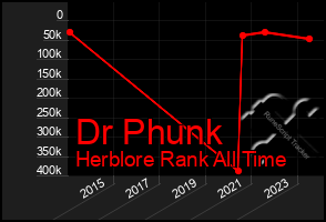 Total Graph of Dr Phunk