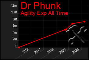 Total Graph of Dr Phunk