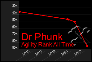 Total Graph of Dr Phunk