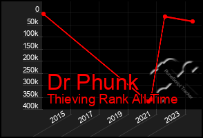 Total Graph of Dr Phunk