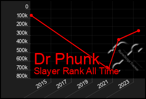 Total Graph of Dr Phunk