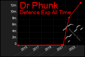 Total Graph of Dr Phunk