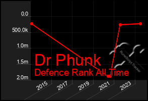 Total Graph of Dr Phunk