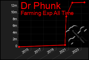 Total Graph of Dr Phunk