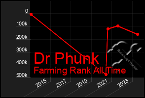 Total Graph of Dr Phunk