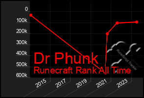 Total Graph of Dr Phunk