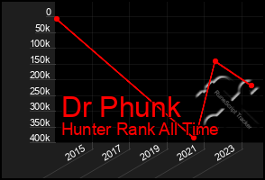 Total Graph of Dr Phunk