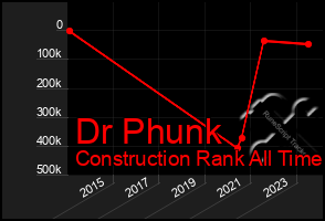 Total Graph of Dr Phunk