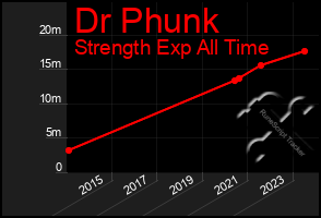 Total Graph of Dr Phunk