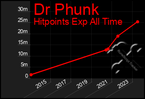 Total Graph of Dr Phunk