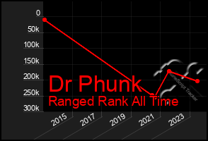 Total Graph of Dr Phunk