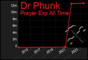 Total Graph of Dr Phunk