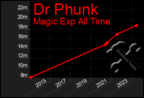 Total Graph of Dr Phunk