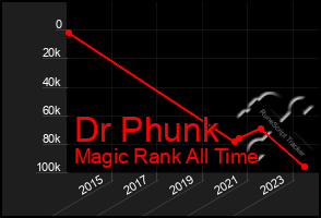 Total Graph of Dr Phunk