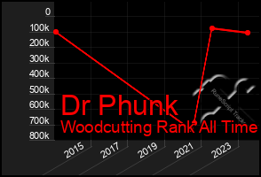 Total Graph of Dr Phunk