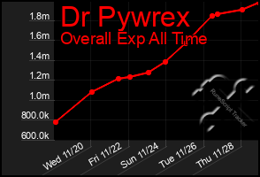 Total Graph of Dr Pywrex