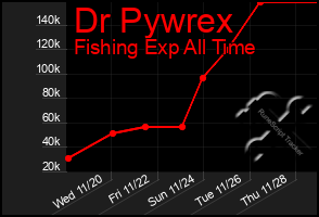 Total Graph of Dr Pywrex