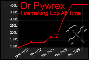 Total Graph of Dr Pywrex