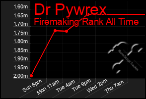 Total Graph of Dr Pywrex