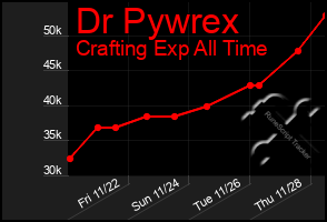 Total Graph of Dr Pywrex