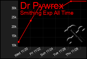 Total Graph of Dr Pywrex