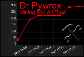 Total Graph of Dr Pywrex