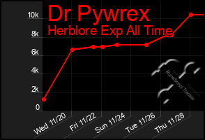 Total Graph of Dr Pywrex