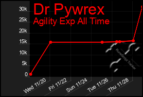 Total Graph of Dr Pywrex