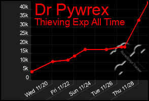 Total Graph of Dr Pywrex