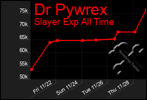 Total Graph of Dr Pywrex