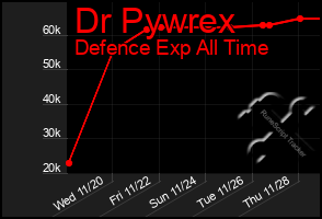 Total Graph of Dr Pywrex