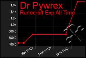 Total Graph of Dr Pywrex