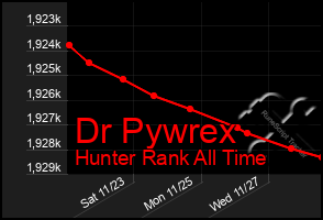 Total Graph of Dr Pywrex