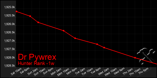 Last 7 Days Graph of Dr Pywrex