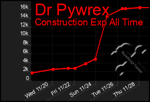 Total Graph of Dr Pywrex