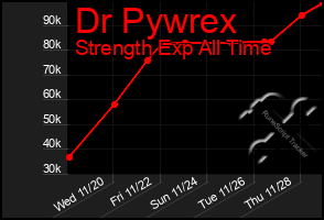 Total Graph of Dr Pywrex