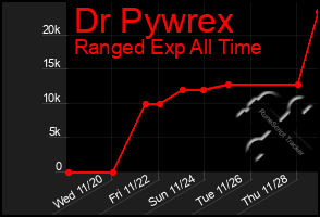 Total Graph of Dr Pywrex